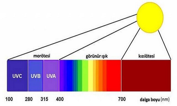 Ultraviyole ışınlar